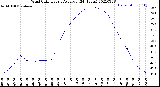 Milwaukee Weather Wind Chill<br>Hourly Average<br>(24 Hours)