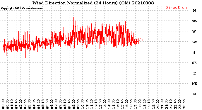 Milwaukee Weather Wind Direction<br>Normalized<br>(24 Hours) (Old)