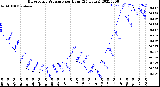 Milwaukee Weather Barometric Pressure<br>per Hour<br>(24 Hours)