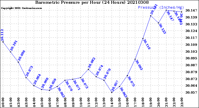 Milwaukee Weather Barometric Pressure<br>per Hour<br>(24 Hours)