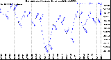 Milwaukee Weather Barometric Pressure<br>Daily High