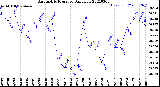 Milwaukee Weather Barometric Pressure<br>Daily Low