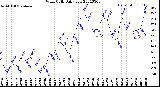 Milwaukee Weather Wind Chill<br>Daily Low