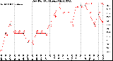 Milwaukee Weather Dew Point<br>(24 Hours)