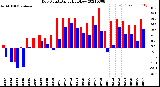 Milwaukee Weather Dew Point<br>Daily High/Low