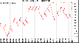 Milwaukee Weather Dew Point<br>Daily High