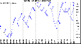 Milwaukee Weather Dew Point<br>Daily Low