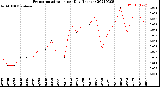 Milwaukee Weather Evapotranspiration<br>per Day (Inches)