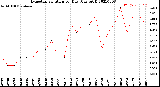 Milwaukee Weather Evapotranspiration<br>per Day (Ozs sq/ft)