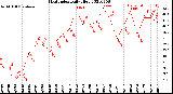 Milwaukee Weather Heat Index<br>Daily High