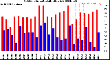 Milwaukee Weather Outdoor Humidity<br>Daily High/Low