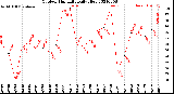 Milwaukee Weather Outdoor Humidity<br>Daily High