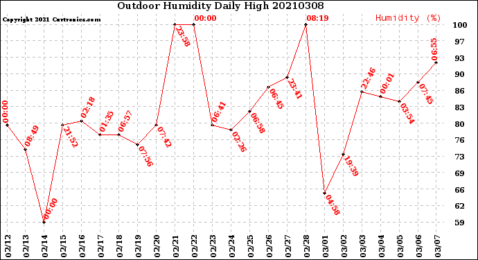 Milwaukee Weather Outdoor Humidity<br>Daily High