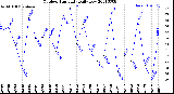 Milwaukee Weather Outdoor Humidity<br>Daily Low