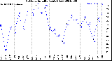 Milwaukee Weather Outdoor Humidity<br>Monthly Low