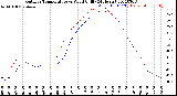 Milwaukee Weather Outdoor Temperature<br>vs Wind Chill<br>(24 Hours)