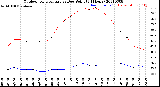 Milwaukee Weather Outdoor Temperature<br>vs Dew Point<br>(24 Hours)