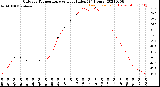 Milwaukee Weather Outdoor Temperature<br>vs Heat Index<br>(24 Hours)