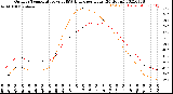 Milwaukee Weather Outdoor Temperature<br>vs THSW Index<br>per Hour<br>(24 Hours)