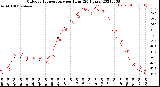 Milwaukee Weather Outdoor Temperature<br>per Hour<br>(24 Hours)