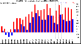 Milwaukee Weather Outdoor Temperature<br>Daily High/Low