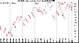 Milwaukee Weather Outdoor Temperature<br>Daily High