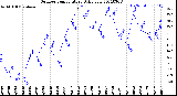 Milwaukee Weather Outdoor Temperature<br>Daily Low