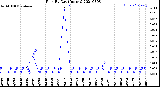 Milwaukee Weather Rain<br>By Day<br>(Inches)