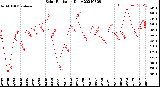 Milwaukee Weather Solar Radiation<br>Daily