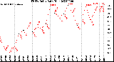 Milwaukee Weather THSW Index<br>Daily High