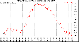 Milwaukee Weather THSW Index<br>per Hour<br>(24 Hours)