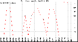 Milwaukee Weather Wind Direction<br>(By Day)