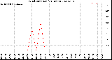 Milwaukee Weather Wind Direction<br>(24 Hours)