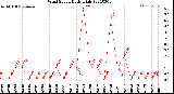 Milwaukee Weather Wind Speed<br>Daily High