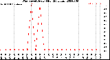 Milwaukee Weather Wind Speed<br>Hourly High<br>(24 Hours)