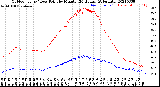 Milwaukee Weather Outdoor Temp / Dew Point<br>by Minute<br>(24 Hours) (Alternate)