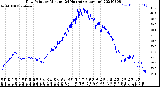 Milwaukee Weather Dew Point<br>by Minute<br>(24 Hours) (Alternate)