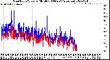 Milwaukee Weather Wind Speed/Gusts<br>by Minute<br>(24 Hours) (Alternate)