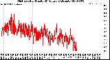 Milwaukee Weather Wind Speed<br>by Minute<br>(24 Hours) (Alternate)