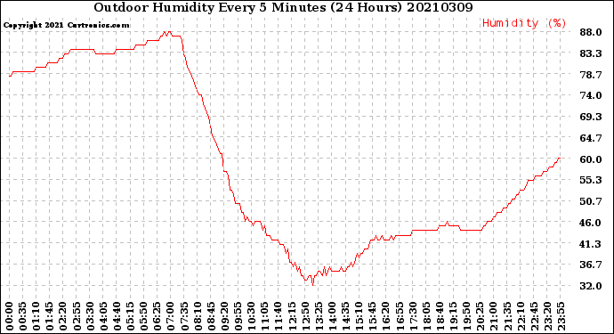 Milwaukee Weather Outdoor Humidity<br>Every 5 Minutes<br>(24 Hours)