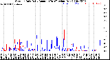 Milwaukee Weather Outdoor Rain<br>Daily Amount<br>(Past/Previous Year)