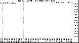 Milwaukee Weather Rain Rate<br>per Minute<br>(24 Hours)