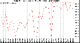 Milwaukee Weather Solar Radiation<br>Avg per Day W/m2/minute