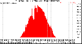 Milwaukee Weather Solar Radiation<br>per Minute<br>(24 Hours)