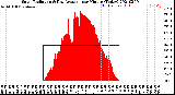 Milwaukee Weather Solar Radiation<br>& Day Average<br>per Minute<br>(Today)