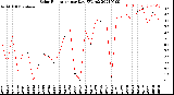 Milwaukee Weather Solar Radiation<br>per Day KW/m2