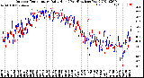 Milwaukee Weather Outdoor Temperature<br>Daily High<br>(Past/Previous Year)