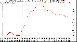 Milwaukee Weather Outdoor Temperature<br>vs Heat Index<br>per Minute<br>(24 Hours)