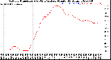 Milwaukee Weather Outdoor Temperature<br>vs Wind Chill<br>per Minute<br>(24 Hours)