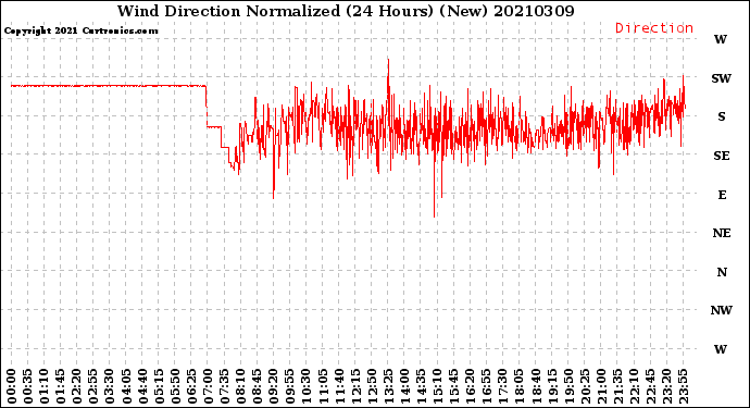 Milwaukee Weather Wind Direction<br>Normalized<br>(24 Hours) (New)